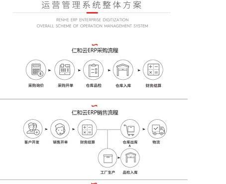 仁和云erp系统 中小企业如何选择合适的生产管理软件